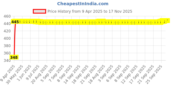 moglix.com AutoPsys Polyester Silver Waterproof Bike Body Cover with Carry Bag for Hero Electric Wave Dx autopsys Price History Graph from 9 Apr 2025 to 17 Nov 2025