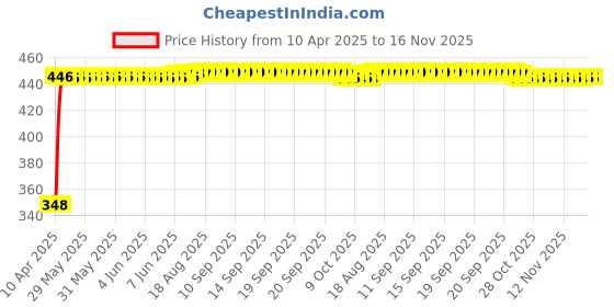 moglix.com AutoPsys Polyester Silver Waterproof Bike Body Cover with Carry Bag for Hero Electric Zippy autopsys Price History Graph from 10 Apr 2025 to 16 Nov 2025