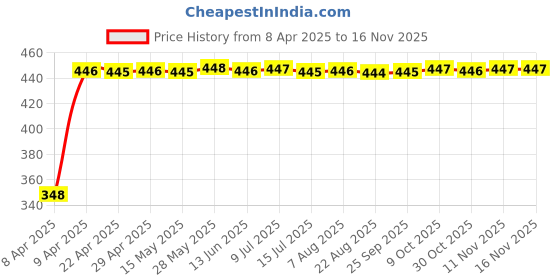 moglix.com AutoPsys Polyester Silver Waterproof Bike Body Cover with Carry Bag for Hero Ignitor autopsys Price History Graph from 8 Apr 2025 to 16 Nov 2025