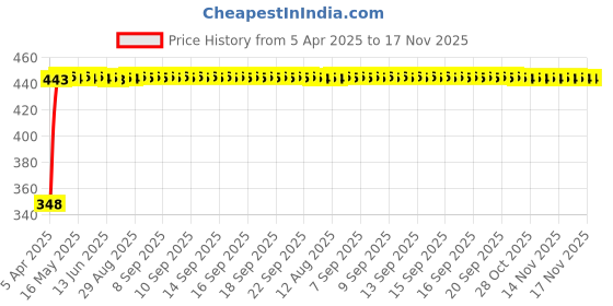 moglix.com AutoPsys Polyester Silver Waterproof Bike Body Cover with Carry Bag for Hero Karizma ZMR autopsys Price History Graph from 5 Apr 2025 to 17 Nov 2025