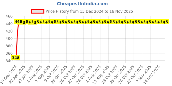 moglix.com AutoPsys Polyester Silver Waterproof Bike Body Cover with Carry Bag for Hero Maestro autopsys Price History Graph from 15 Dec 2024 to 16 Nov 2025