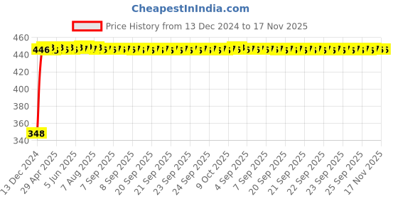 moglix.com AutoPsys Polyester Silver Waterproof Bike Body Cover with Carry Bag for Hero Maestro Edge 125 autopsys Price History Graph from 13 Dec 2024 to 16 Nov 2025