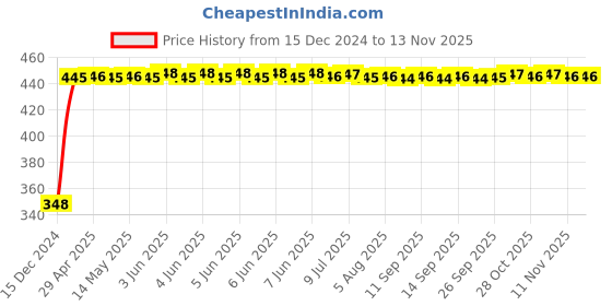 moglix.com AutoPsys Polyester Silver Waterproof Bike Body Cover with Carry Bag for Hero Moto Corp Duet autopsys Price History Graph from 15 Dec 2024 to 11 Nov 2025