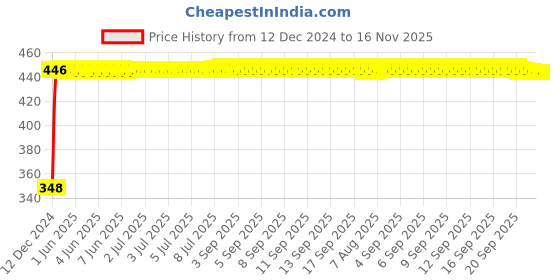 moglix.com AutoPsys Polyester Silver Waterproof Bike Body Cover with Carry Bag for Hero MotoCorp Destini 125 autopsys Price History Graph from 12 Dec 2024 to 16 Nov 2025