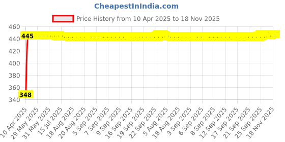 moglix.com AutoPsys Polyester Silver Waterproof Bike Body Cover with Carry Bag for Hero Motocorp Electric Atria autopsys Price History Graph from 10 Apr 2025 to 17 Nov 2025