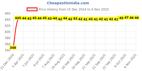 moglix.com AutoPsys Polyester Silver Waterproof Bike Body Cover with Carry Bag for Hero MotoCorp Glamour autopsys Price History Graph from 15 Dec 2024 to 4 Nov 2025