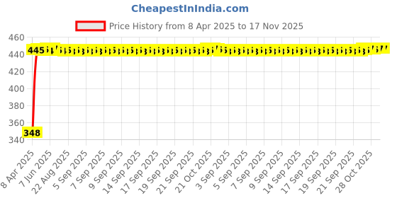 moglix.com AutoPsys Polyester Silver Waterproof Bike Body Cover with Carry Bag for Hero MotoCorp HF Deluxe autopsys Price History Graph from 8 Apr 2025 to 17 Nov 2025