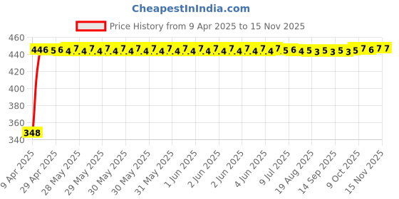 moglix.com AutoPsys Polyester Silver Waterproof Bike Body Cover with Carry Bag for Hero MotoCorp Maestro Edge 125 autopsys Price History Graph from 9 Apr 2025 to 14 Nov 2025