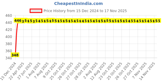 moglix.com AutoPsys Polyester Silver Waterproof Bike Body Cover with Carry Bag for Hero Motocorp Maestro Electric autopsys Price History Graph from 15 Dec 2024 to 16 Nov 2025