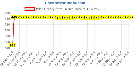 moglix.com AutoPsys Polyester Silver Waterproof Bike Body Cover with Carry Bag for Hero MotoCorp XPulse 200T autopsys Price History Graph from 16 Dec 2024 to 15 Nov 2025