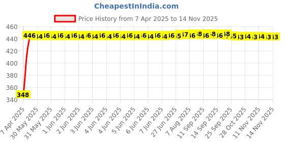 moglix.com AutoPsys Polyester Silver Waterproof Bike Body Cover with Carry Bag for Hero Passion Plus autopsys Price History Graph from 7 Apr 2025 to 14 Nov 2025