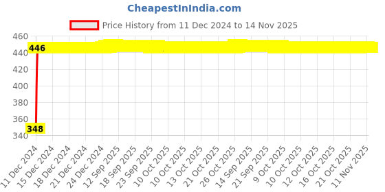 moglix.com AutoPsys Polyester Silver Waterproof Bike Body Cover with Carry Bag for Hero Passion Pro TR autopsys Price History Graph from 11 Dec 2024 to 14 Nov 2025