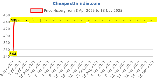 moglix.com AutoPsys Polyester Silver Waterproof Bike Body Cover with Carry Bag for Hero Passion Xpro autopsys Price History Graph from 8 Apr 2025 to 18 Nov 2025