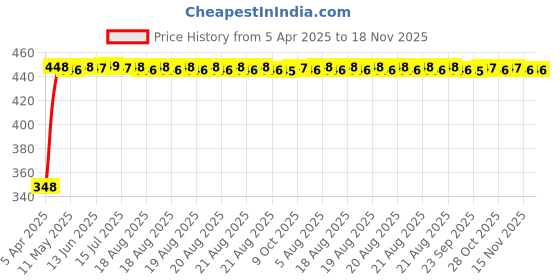moglix.com AutoPsys Polyester Silver Waterproof Bike Body Cover with Carry Bag for Hero Pleasure+ 110 autopsys Price History Graph from 5 Apr 2025 to 18 Nov 2025