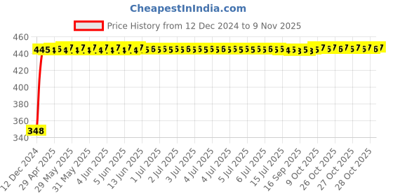 moglix.com AutoPsys Polyester Silver Waterproof Bike Body Cover with Carry Bag for Hero Splendor autopsys Price History Graph from 12 Dec 2024 to 9 Nov 2025