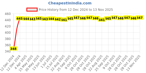 moglix.com AutoPsys Polyester Silver Waterproof Bike Body Cover with Carry Bag for Hero Splendor NXG autopsys Price History Graph from 12 Dec 2024 to 13 Nov 2025