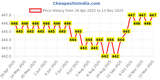 moglix.com AutoPsys Polyester Silver Waterproof Bike Body Cover with Carry Bag for Hero Splendor Plus autopsys Price History Graph from 29 Apr 2025 to 12 Nov 2025
