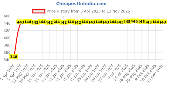 moglix.com AutoPsys Polyester Silver Waterproof Bike Body Cover with Carry Bag for Hero Xtreme 160 R autopsys Price History Graph from 5 Apr 2025 to 13 Nov 2025