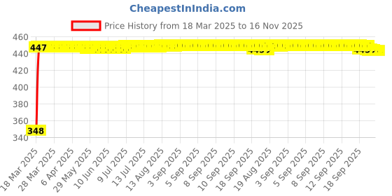 moglix.com AutoPsys Polyester Silver Waterproof Bike Body Cover with Carry Bag for Hero Xtreme 200S autopsys Price History Graph from 18 Mar 2025 to 16 Nov 2025