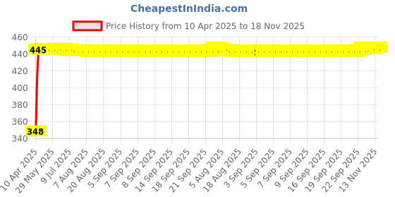 moglix.com AutoPsys Polyester Silver Waterproof Bike Body Cover with Carry Bag for Honda Activa 3G autopsys Price History Graph from 10 Apr 2025 to 18 Nov 2025