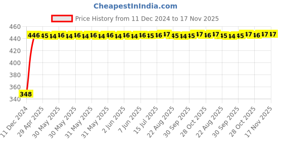 moglix.com AutoPsys Polyester Silver Waterproof Bike Body Cover with Carry Bag for Honda Aviator autopsys Price History Graph from 11 Dec 2024 to 17 Nov 2025