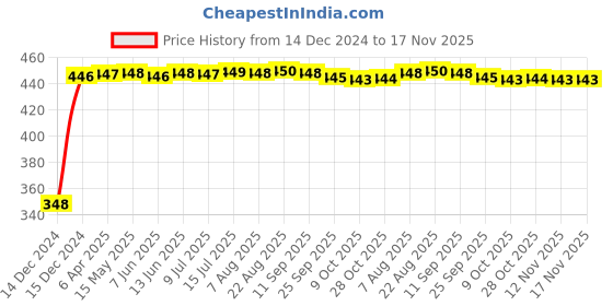 moglix.com AutoPsys Polyester Silver Waterproof Bike Body Cover with Carry Bag for Honda CB Trigger autopsys Price History Graph from 14 Dec 2024 to 16 Nov 2025