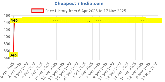 moglix.com AutoPsys Polyester Silver Waterproof Bike Body Cover with Carry Bag for Honda CB Twister autopsys Price History Graph from 6 Apr 2025 to 17 Nov 2025