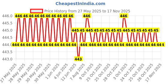 moglix.com AutoPsys Polyester Silver Waterproof Bike Body Cover with Carry Bag for Honda CB1000R autopsys Price History Graph from 27 May 2025 to 17 Nov 2025