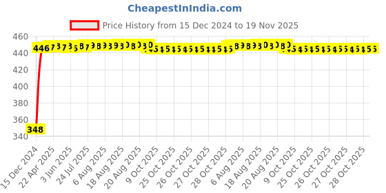 moglix.com AutoPsys Polyester Silver Waterproof Bike Body Cover with Carry Bag for Honda CB300R autopsys Price History Graph from 15 Dec 2024 to 18 Nov 2025