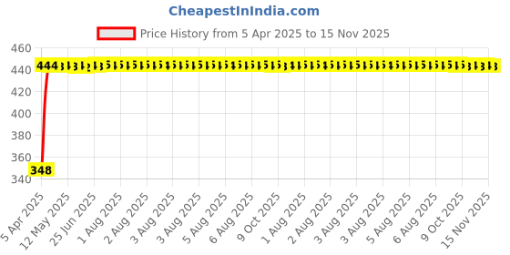 moglix.com AutoPsys Polyester Silver Waterproof Bike Body Cover with Carry Bag for Honda Dazzler autopsys Price History Graph from 5 Apr 2025 to 15 Nov 2025