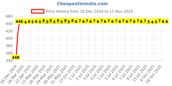 moglix.com AutoPsys Polyester Silver Waterproof Bike Body Cover with Carry Bag for Honda Dio autopsys Price History Graph from 18 Dec 2024 to 11 Nov 2025