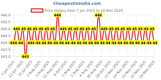 moglix.com AutoPsys Polyester Silver Waterproof Bike Body Cover with Carry Bag for Honda Grazia autopsys Price History Graph from 7 Jun 2025 to 16 Nov 2025