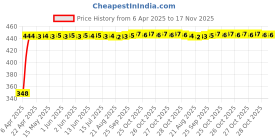 moglix.com AutoPsys Polyester Silver Waterproof Bike Body Cover with Carry Bag for Honda Nova autopsys Price History Graph from 6 Apr 2025 to 17 Nov 2025
