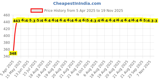 moglix.com AutoPsys Polyester Silver Waterproof Bike Body Cover with Carry Bag for Honda Shine autopsys Price History Graph from 5 Apr 2025 to 19 Nov 2025