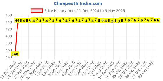 moglix.com AutoPsys Polyester Silver Waterproof Bike Body Cover with Carry Bag for Hyosung GT250R autopsys Price History Graph from 11 Dec 2024 to 9 Nov 2025