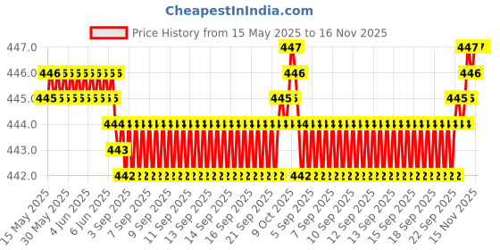 moglix.com AutoPsys Polyester Silver Waterproof Bike Body Cover with Carry Bag for Hyosung ST7 autopsys Price History Graph from 15 May 2025 to 16 Nov 2025