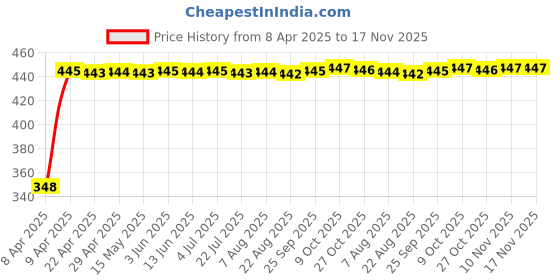 moglix.com AutoPsys Polyester Silver Waterproof Bike Body Cover with Carry Bag for Indian Chief Vintage autopsys Price History Graph from 8 Apr 2025 to 17 Nov 2025