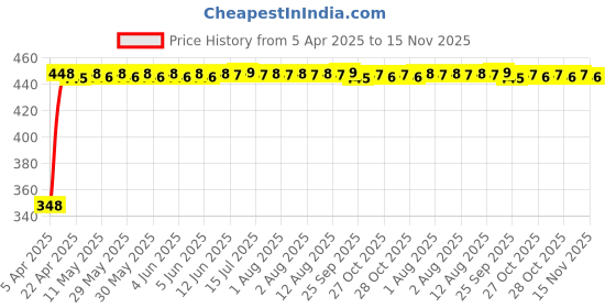 moglix.com AutoPsys Polyester Silver Waterproof Bike Body Cover with Carry Bag for Indus Yo Electron autopsys Price History Graph from 5 Apr 2025 to 15 Nov 2025