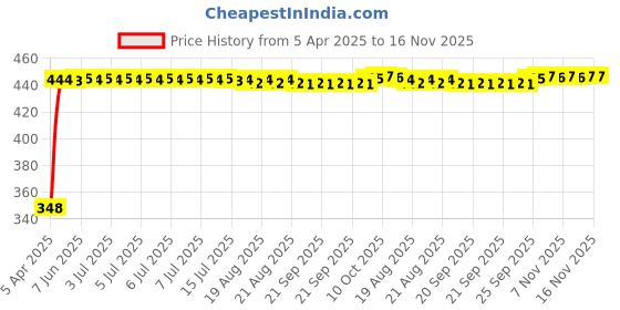 moglix.com AutoPsys Polyester Silver Waterproof Bike Body Cover with Carry Bag for Indus Yo Spark autopsys Price History Graph from 5 Apr 2025 to 16 Nov 2025