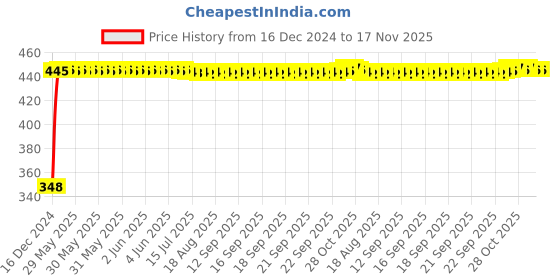 moglix.com AutoPsys Polyester Silver Waterproof Bike Body Cover with Carry Bag for Jawa autopsys Price History Graph from 16 Dec 2024 to 16 Nov 2025