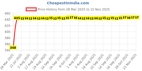 moglix.com AutoPsys Polyester Silver Waterproof Bike Body Cover with Carry Bag for Jawa Perak autopsys Price History Graph from 28 Mar 2025 to 15 Nov 2025