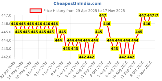 moglix.com AutoPsys Polyester Silver Waterproof Bike Body Cover with Carry Bag for Kawasaki Eliminator autopsys Price History Graph from 29 Apr 2025 to 16 Nov 2025