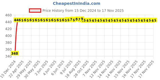 moglix.com AutoPsys Polyester Silver Waterproof Bike Body Cover with Carry Bag for Kawasaki ER 6N autopsys Price History Graph from 15 Dec 2024 to 17 Nov 2025