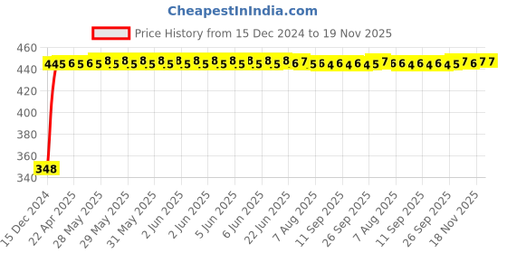 moglix.com AutoPsys Polyester Silver Waterproof Bike Body Cover with Carry Bag for Kawasaki Ninja H2 autopsys Price History Graph from 15 Dec 2024 to 19 Nov 2025