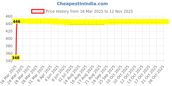 moglix.com AutoPsys Polyester Silver Waterproof Bike Body Cover with Carry Bag for Kawasaki Ninja ZX-10R SE autopsys Price History Graph from 16 Mar 2025 to 12 Nov 2025