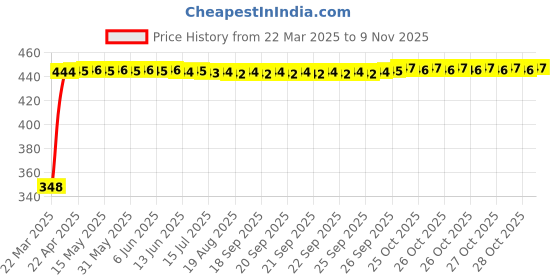 moglix.com AutoPsys Polyester Silver Waterproof Bike Body Cover with Carry Bag for Kawasaki Ninja ZX 14R autopsys Price History Graph from 22 Mar 2025 to 9 Nov 2025
