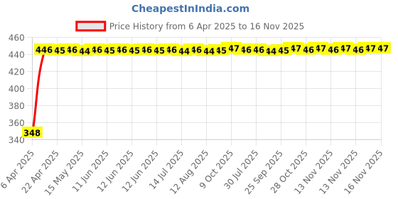 moglix.com AutoPsys Polyester Silver Waterproof Bike Body Cover with Carry Bag for Kawasaki Ninja ZX-14R autopsys Price History Graph from 6 Apr 2025 to 16 Nov 2025