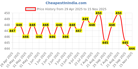 moglix.com AutoPsys Polyester Silver Waterproof Bike Body Cover with Carry Bag for Kawasaki Ninja ZX-6R autopsys Price History Graph from 29 Apr 2025 to 15 Nov 2025