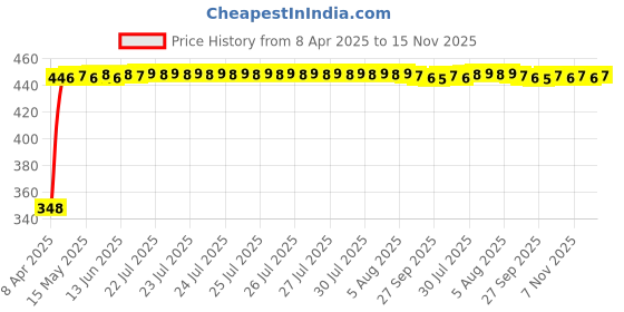 moglix.com AutoPsys Polyester Silver Waterproof Bike Body Cover with Carry Bag for Kawasaki Z1000 autopsys Price History Graph from 8 Apr 2025 to 15 Nov 2025