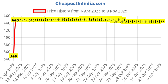 moglix.com AutoPsys Polyester Silver Waterproof Bike Body Cover with Carry Bag for Kawasaki Z400 autopsys Price History Graph from 6 Apr 2025 to 9 Nov 2025